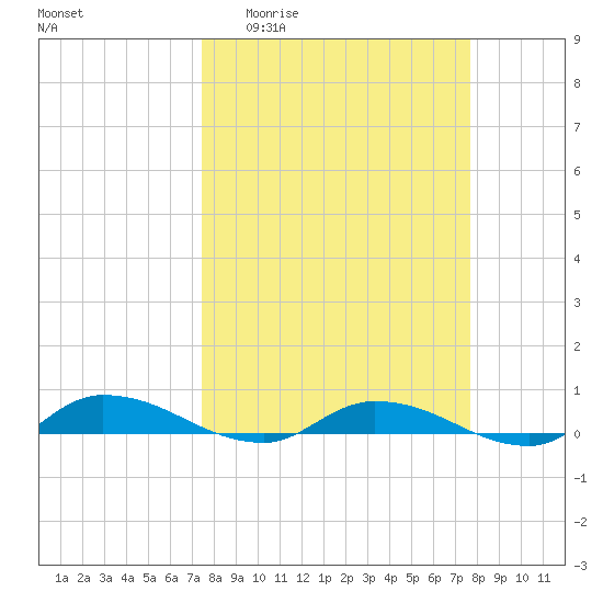 Orange Park tide chart for Sunday, March 22, 2026