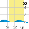 Orange Park tide chart for Sunday, March 22, 2026