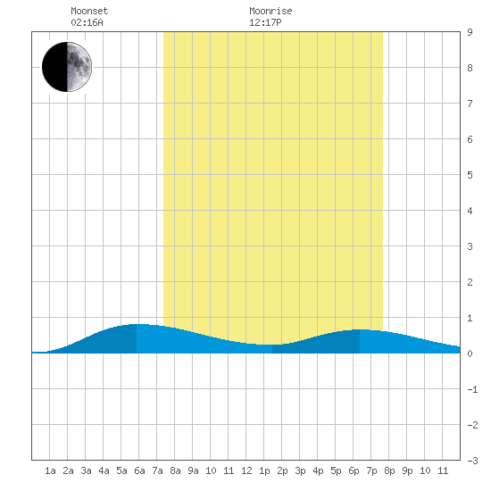 Orange Park tide chart for Wednesday, March 25, 2026