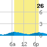 Orange Park tide chart for Thursday, March 26, 2026