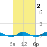 Orange Park tide chart for Monday, March 2, 2026