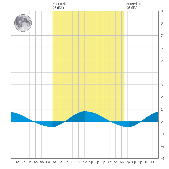 Orange Park tide chart for Tuesday, March 3, 2026