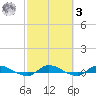 Orange Park tide chart for Tuesday, March 3, 2026