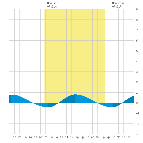 Orange Park tide chart for Wednesday, March 4, 2026