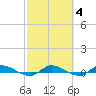Orange Park tide chart for Wednesday, March 4, 2026