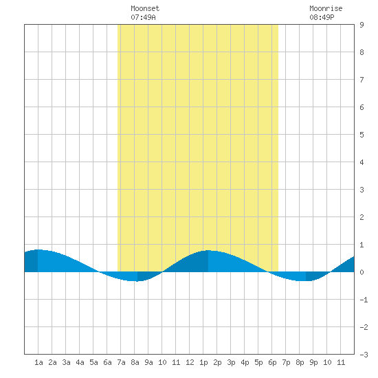 Orange Park tide chart for Thursday, March 5, 2026