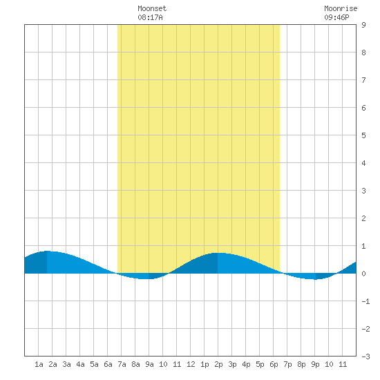 Orange Park tide chart for Friday, March 6, 2026
