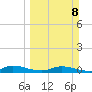 Orange Park tide chart for Sunday, March 8, 2026