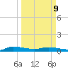 Orange Park tide chart for Monday, March 9, 2026