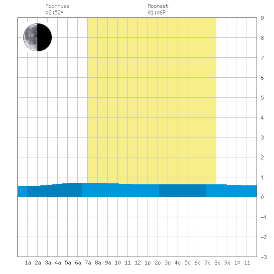 Orange Park tide chart for Friday, April 10, 2026