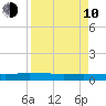Orange Park tide chart for Friday, April 10, 2026