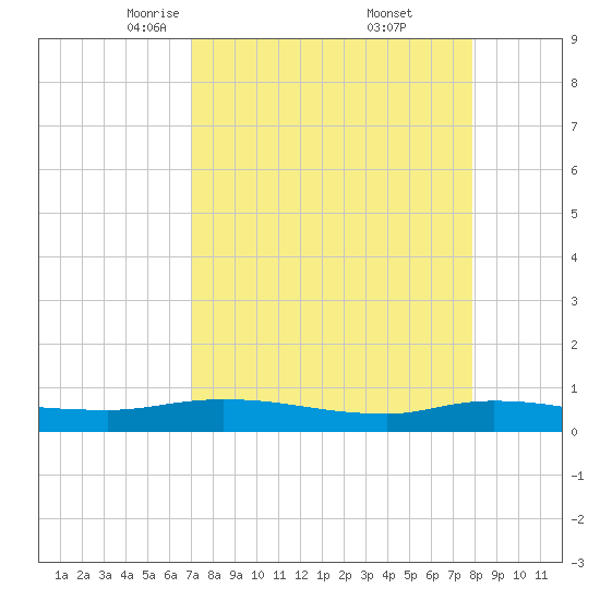 Orange Park tide chart for Sunday, April 12, 2026