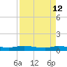 Orange Park tide chart for Sunday, April 12, 2026