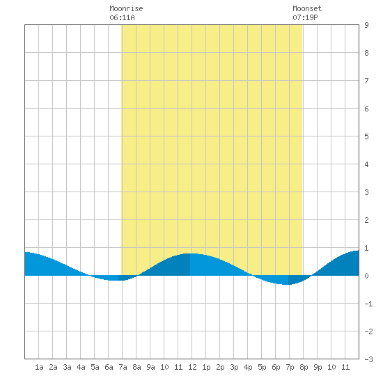 Orange Park tide chart for Thursday, April 16, 2026