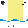 Orange Park tide chart for Friday, April 17, 2026
