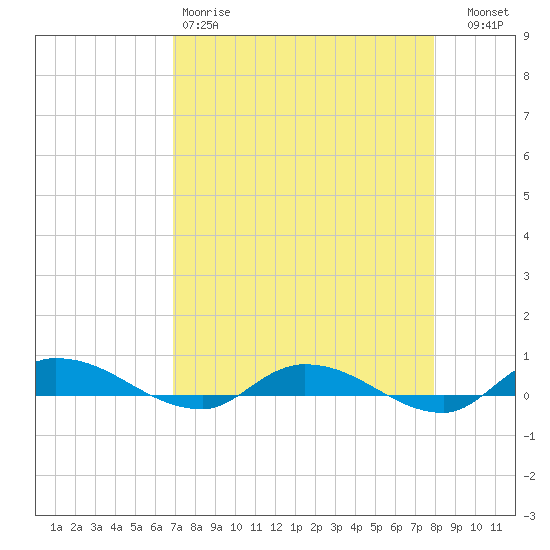 Orange Park tide chart for Saturday, April 18, 2026