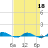 Orange Park tide chart for Saturday, April 18, 2026