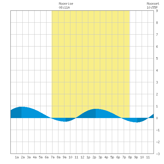 Orange Park tide chart for Sunday, April 19, 2026