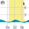 Orange Park tide chart for Wednesday, April 1, 2026