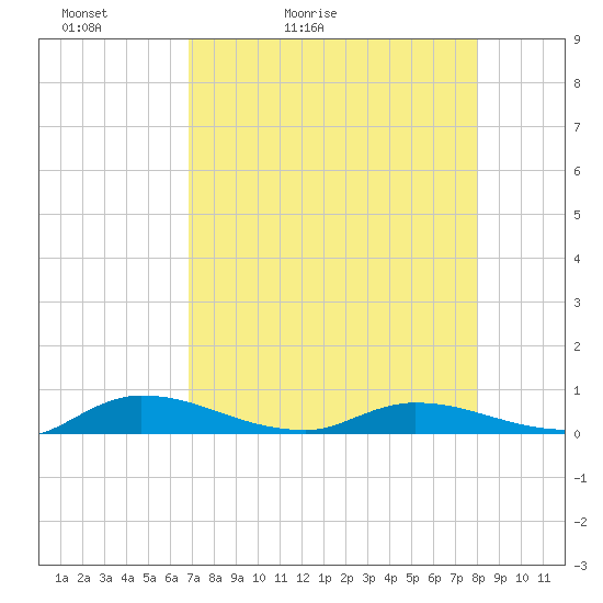 Orange Park tide chart for Wednesday, April 22, 2026