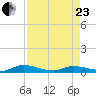Orange Park tide chart for Thursday, April 23, 2026