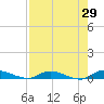 Orange Park tide chart for Wednesday, April 29, 2026