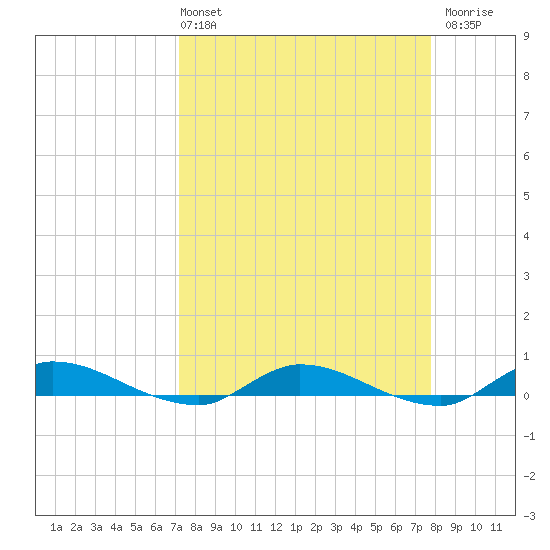 Orange Park tide chart for Thursday, April 2, 2026