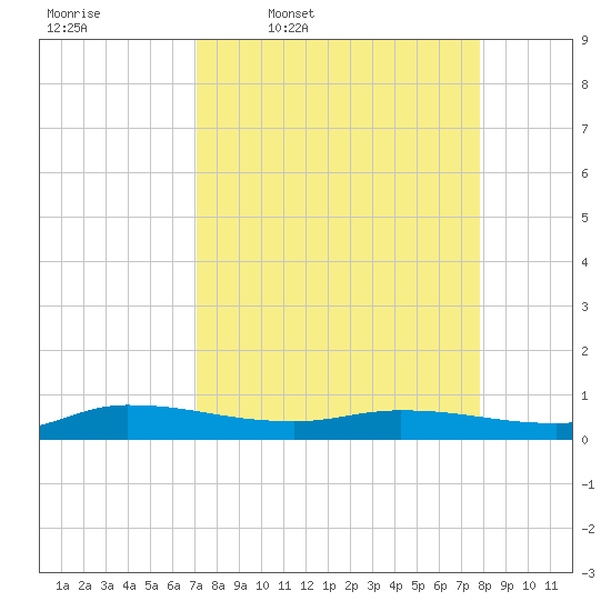 Orange Park tide chart for Tuesday, April 7, 2026