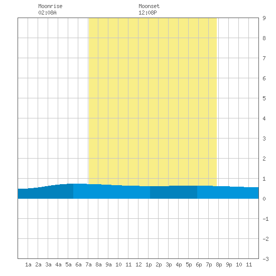Orange Park tide chart for Thursday, April 9, 2026