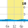 Orange Park tide chart for Sunday, May 10, 2026