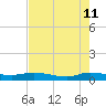 Orange Park tide chart for Monday, May 11, 2026