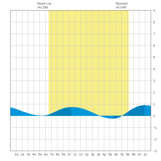 Orange Park tide chart for Thursday, May 14, 2026