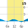 Orange Park tide chart for Friday, May 15, 2026