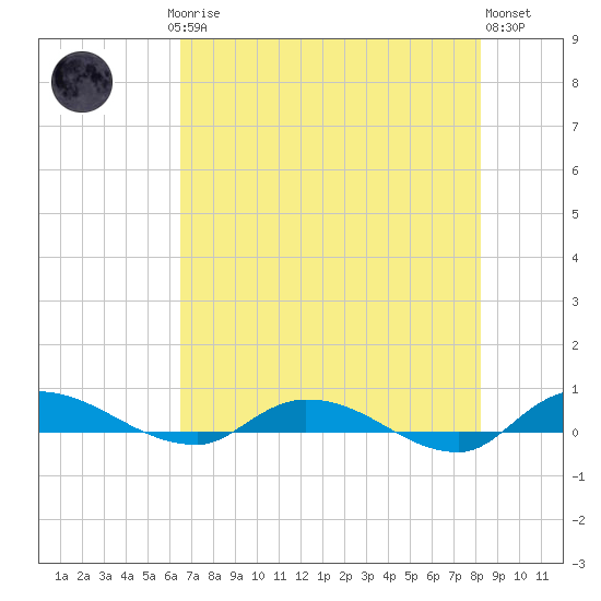 Orange Park tide chart for Saturday, May 16, 2026