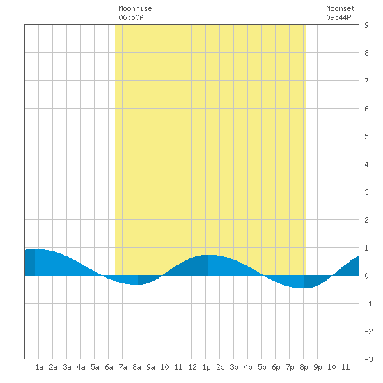 Orange Park tide chart for Sunday, May 17, 2026
