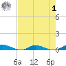 Orange Park tide chart for Friday, May 1, 2026