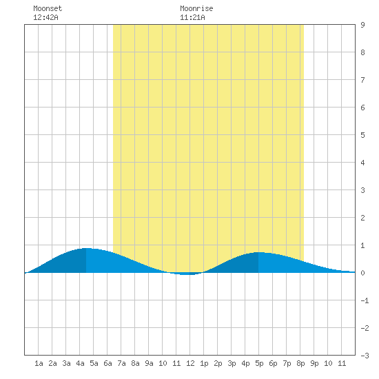 Orange Park tide chart for Thursday, May 21, 2026