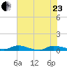 Orange Park tide chart for Saturday, May 23, 2026