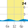 Orange Park tide chart for Sunday, May 24, 2026