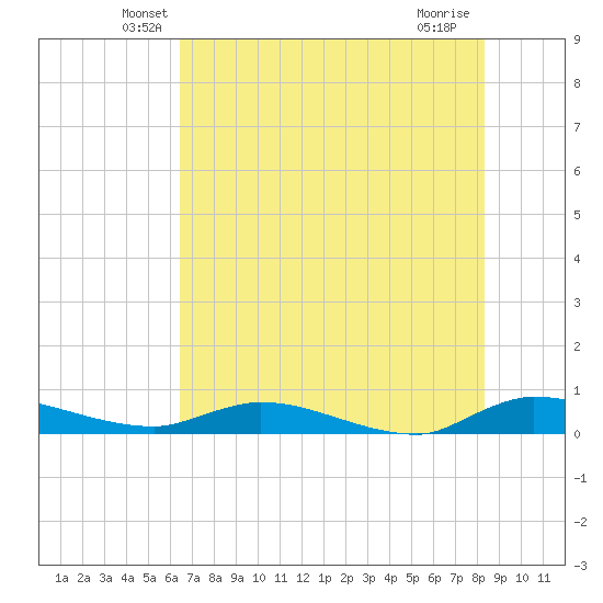 Orange Park tide chart for Wednesday, May 27, 2026