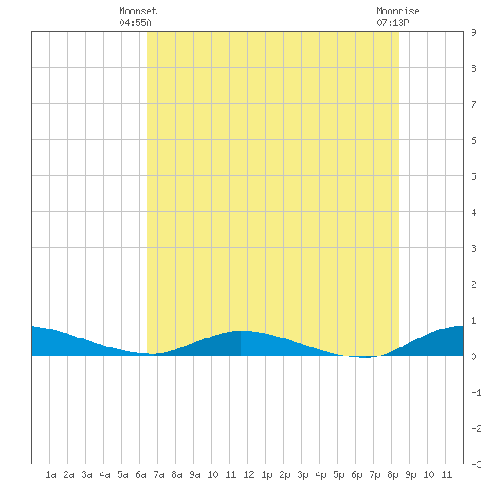 Orange Park tide chart for Friday, May 29, 2026