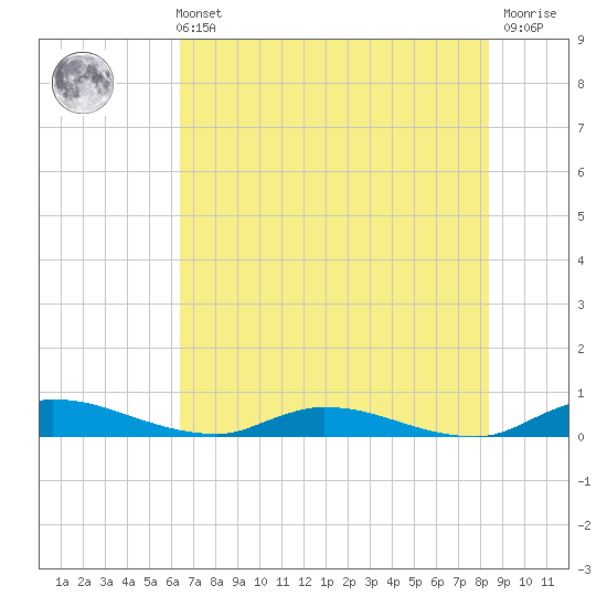 Orange Park tide chart for Sunday, May 31, 2026