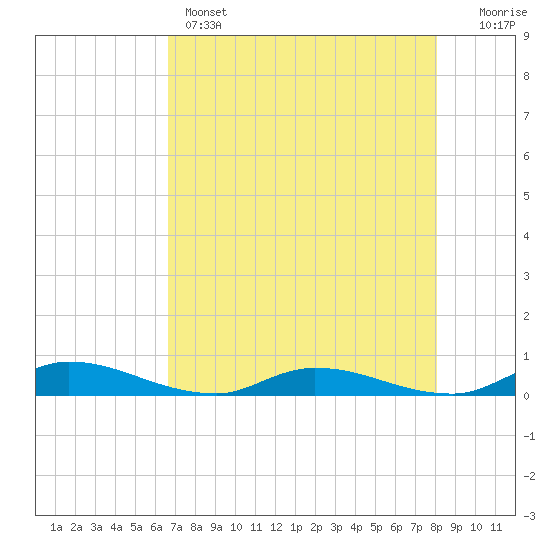 Orange Park tide chart for Sunday, May 3, 2026