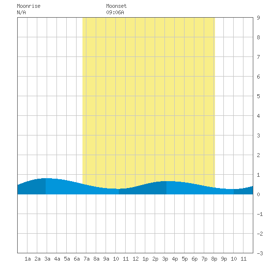 Orange Park tide chart for Tuesday, May 5, 2026