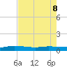 Orange Park tide chart for Friday, May 8, 2026