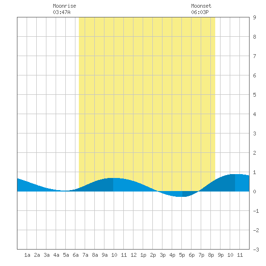 Orange Park tide chart for Friday, June 12, 2026