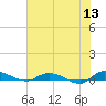 Orange Park tide chart for Saturday, June 13, 2026