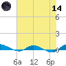 Orange Park tide chart for Sunday, June 14, 2026