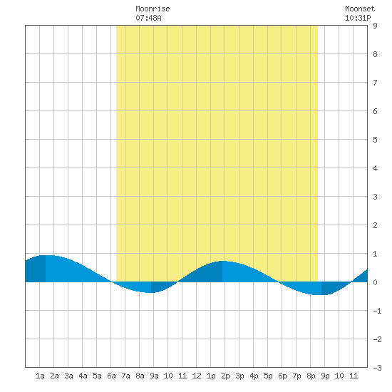 Orange Park tide chart for Tuesday, June 16, 2026