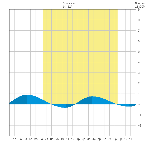Orange Park tide chart for Thursday, June 18, 2026